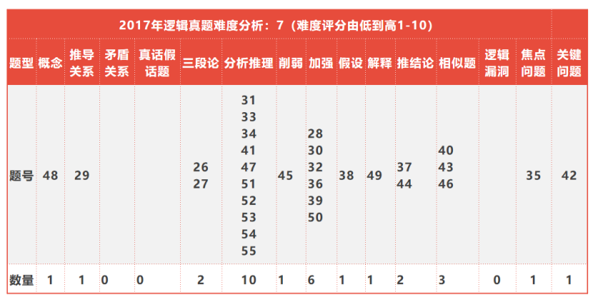 必看！全国联考管综历年逻辑知识点分布以及难度分析
