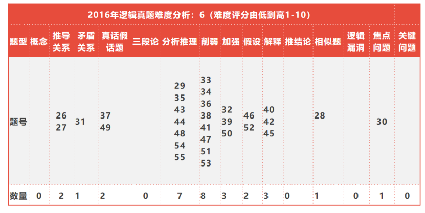 必看！全国联考管综历年逻辑知识点分布以及难度分析