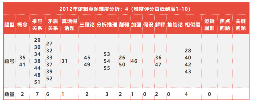 必看！全国联考管综历年逻辑知识点分布以及难度分析