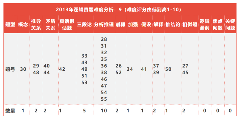 必看！全国联考管综历年逻辑知识点分布以及难度分析