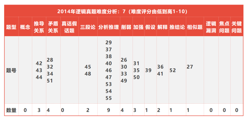 必看！全国联考管综历年逻辑知识点分布以及难度分析