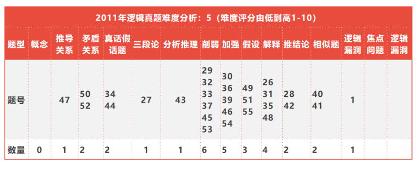 必看！全国联考管综历年逻辑知识点分布以及难度分析