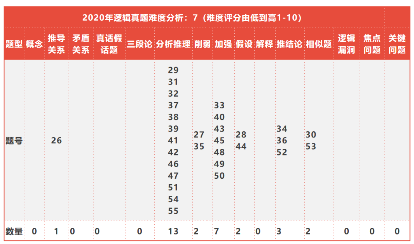 必看！全国联考管综历年逻辑知识点分布以及难度分析