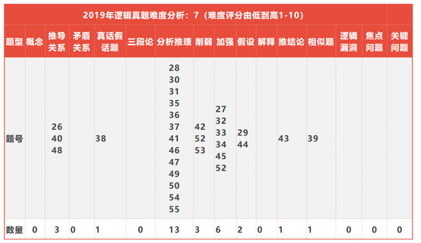 必看！全国联考管综历年逻辑知识点分布以及难度分析