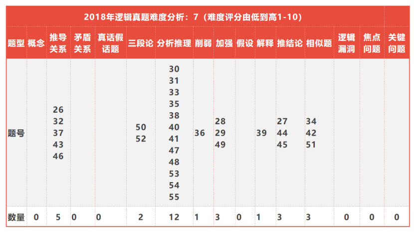 必看！全国联考管综历年逻辑知识点分布以及难度分析