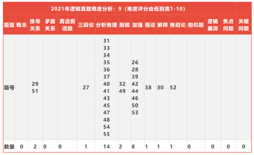 必看！全国联考管综历年逻辑知识点分布以及难度分析
