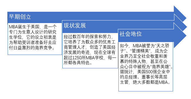 关于MBA你的了解有多少？