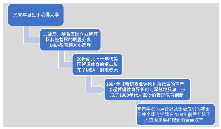 关于MBA你的了解有多少？