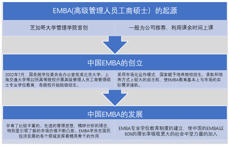 对于“EMBA”,你了解有多少？