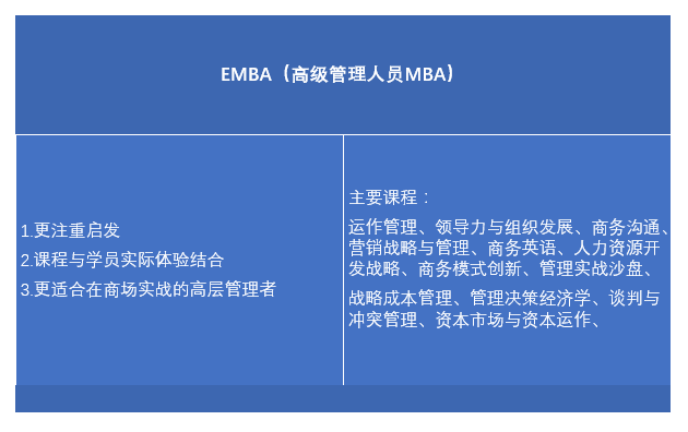 对于“EMBA”,你了解有多少？