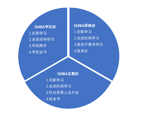 对于“EMBA”,你了解有多少？