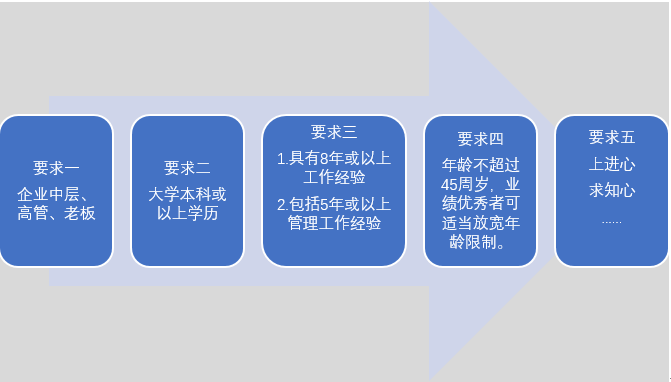 对于“EMBA”,你了解有多少？