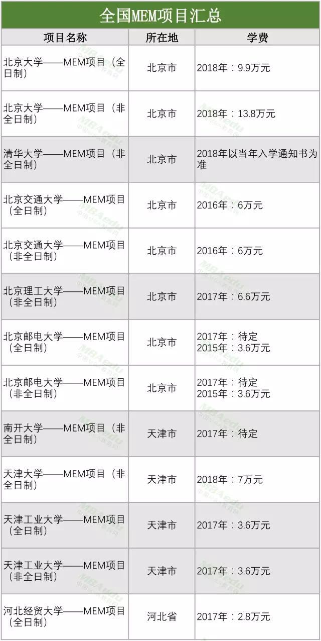 全国MEM项目学费汇总