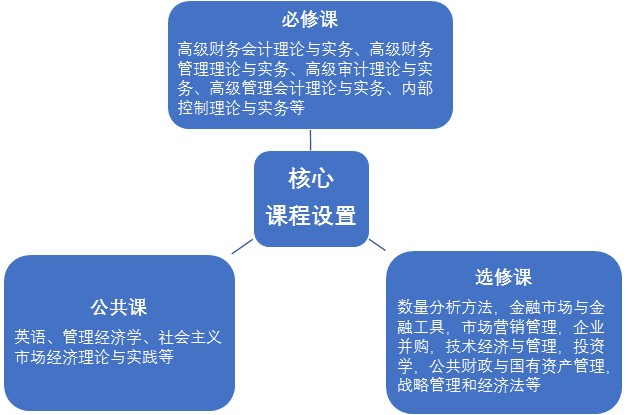 你了解MPAcc么？