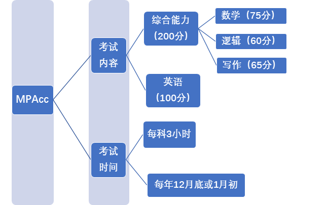 你了解MPAcc么？