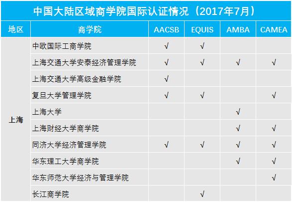选择MBA院校还在看985和211？你Out了~