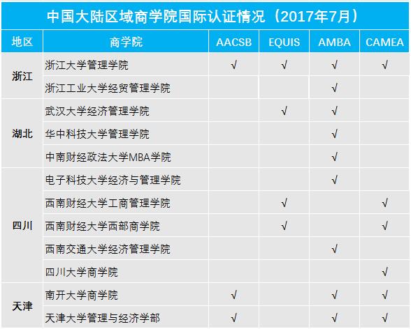 选择MBA院校还在看985和211？你Out了~