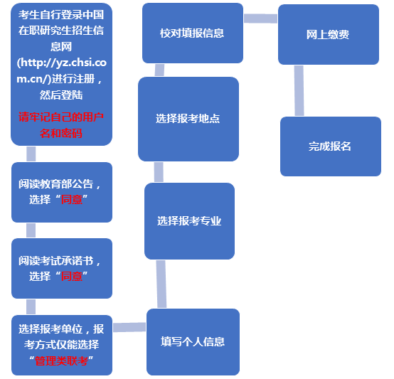 MBA报考指南