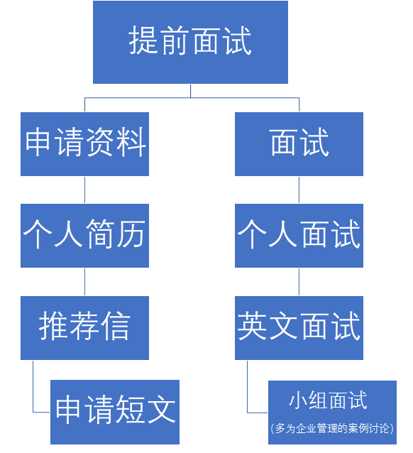 科普“提前面试”