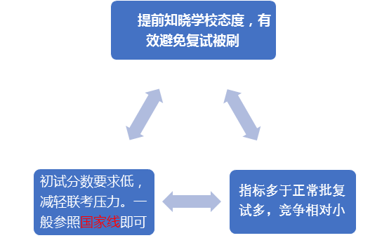 科普“提前面试”
