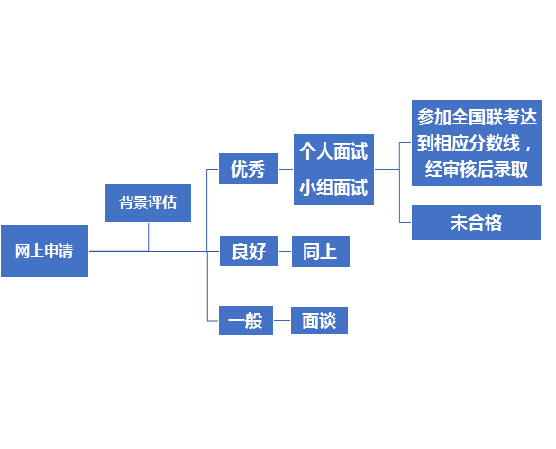 科普“提前面试”