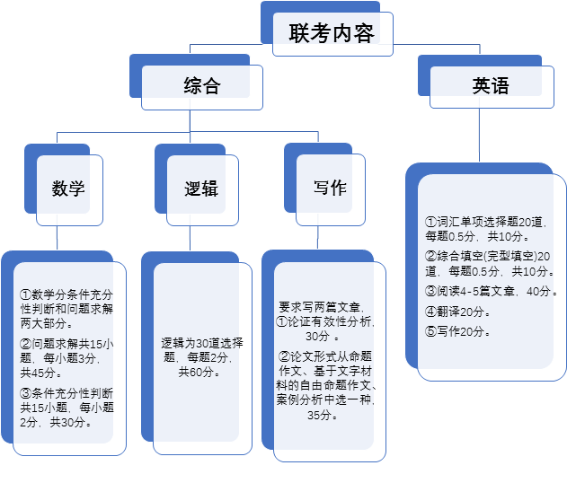 MBA考试内容