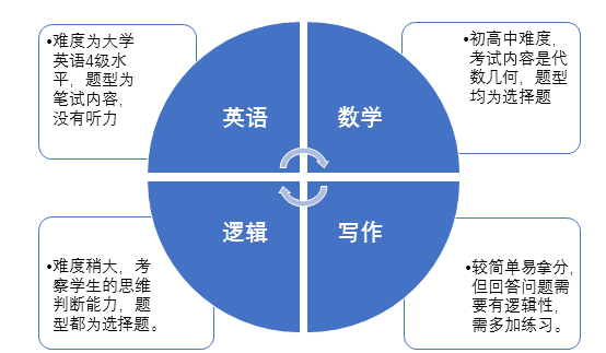 MBA考试内容