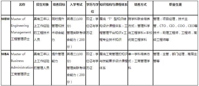 2017年暨南大学工程管理硕士MEM招生学费