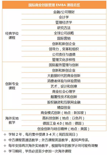 南京大学自主招生2017年国际EMBA春季班报名费600元