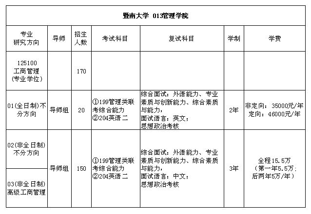 2018年暨南大学工商管理硕士MBA专业目录表