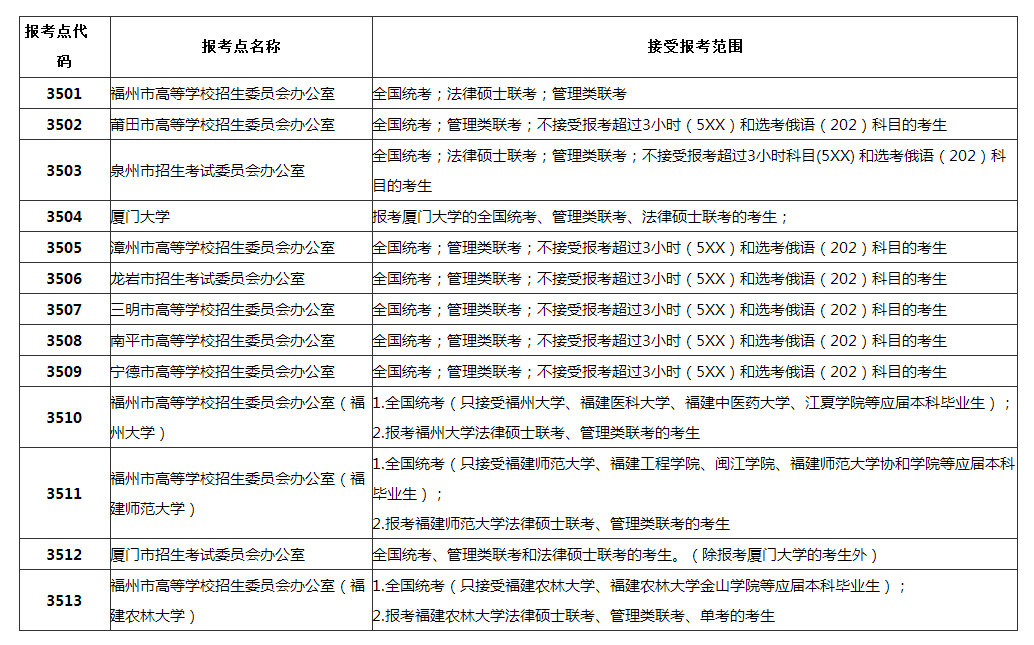 【2019考研福建省报名点】参考2018年福建省考研报考点设置