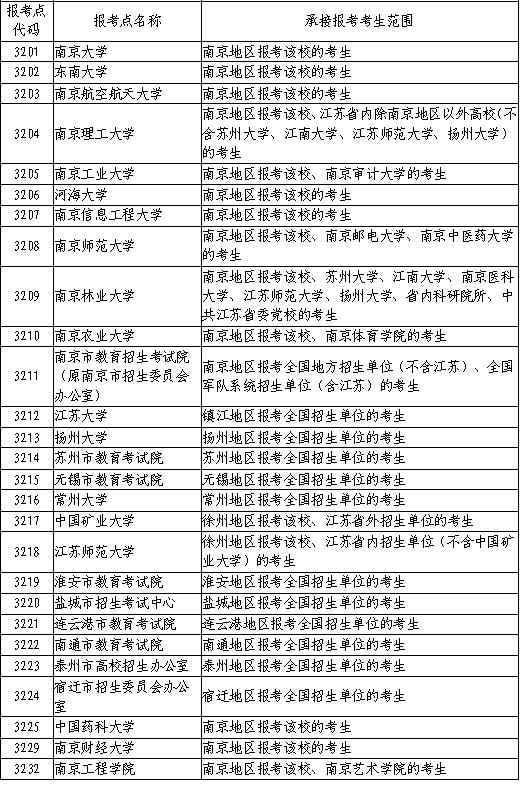 2020年江苏省全国硕士研究生招生网上报名公告