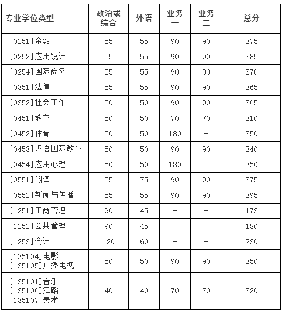 2021年MBA考研34所院校：北京师范大学复试基本分数线宣布啦！