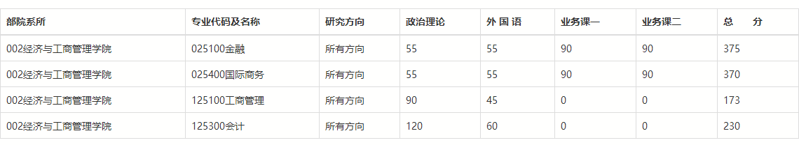 2021年MBA考研34所院校分数线：北京师范大学173分！