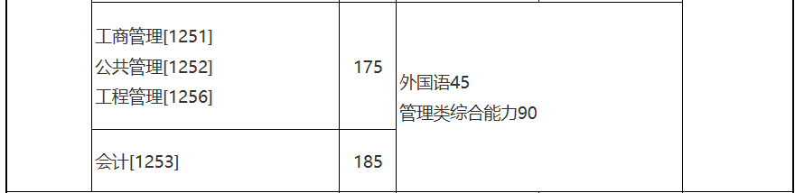 2021年MBA考研34所分数线：北京航空航天大学175分！