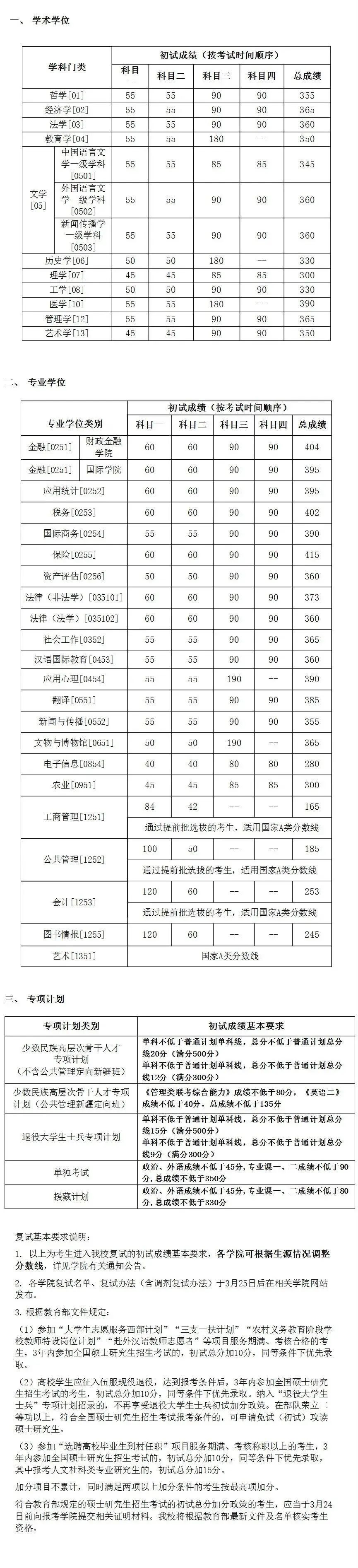 2021年中国人民大学MBA考研分数线官宣啦！
