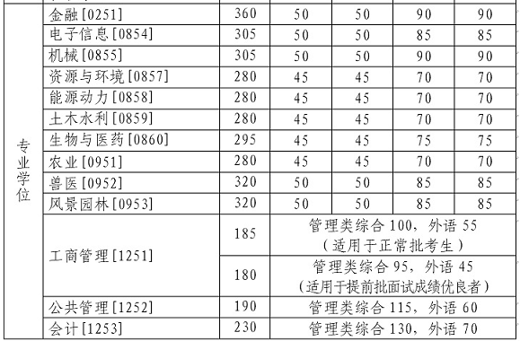 2021年中国农业大学MBA考研分数线公布啦！