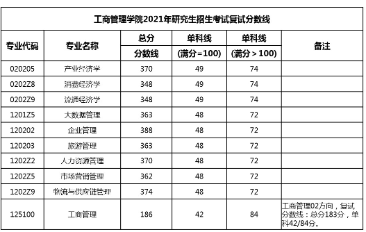 MBA调剂资讯：2021年西南财经大学MBA考研不接受调剂！