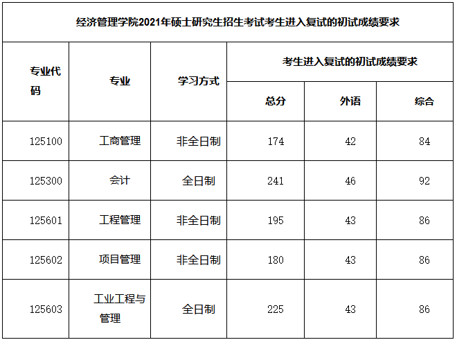 MBA分数线：2021年西南交通大学MBA考研分数线！