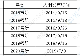 2021年MBA考研大纲什么时候公布