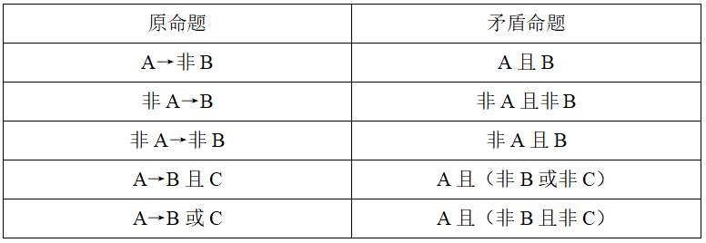 联考管综|MBA逻辑模拟测试题第九招：假言的矛盾关系