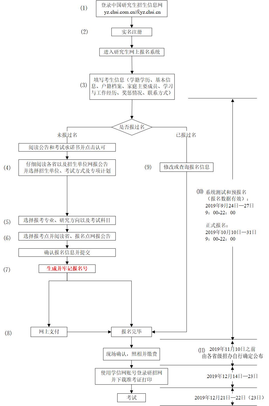 2020MBA考研报考：研招网报步骤图（统考）