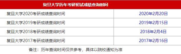 34所自主划线院校复旦大学2021MBA考研查分时间是什么时候？