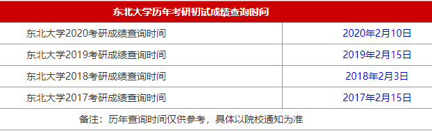 34所自主划线院校东北大学2021MBA考研查分时间是什么时候？