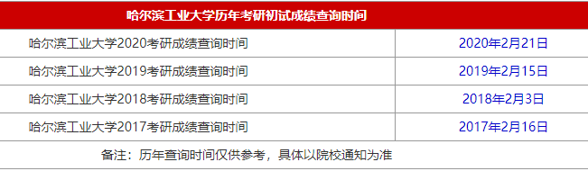 34所自主划线院校哈尔滨工业大学2021MBA考研查分时间是什么时候？