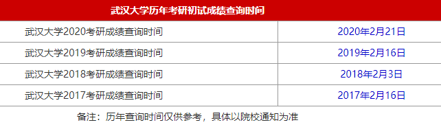 34所自主划线院校武汉大学2021MBA考研查分时间