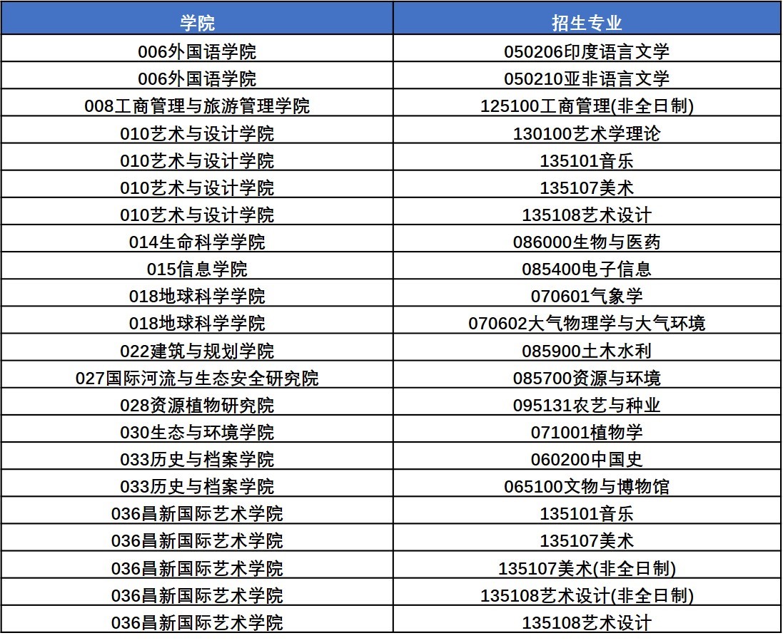 2021年云南大学MBA考研成绩查排名查询官方入口已开放！
