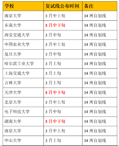2022年MBA管理类联考34自划线院校分数线发布时间预测（附21年时间）