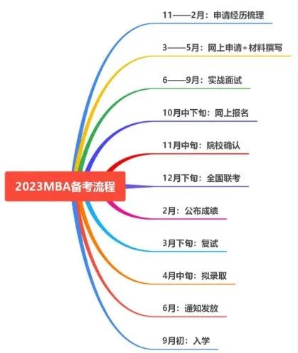 2023年MBA备考时间步骤解析
