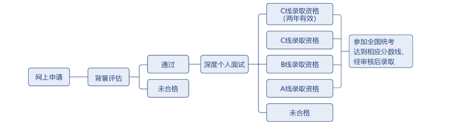 官方：复旦大学2023年MBA入学招生步骤